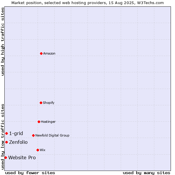 Market position of Zenfolio vs. 1-grid vs. Website Pro