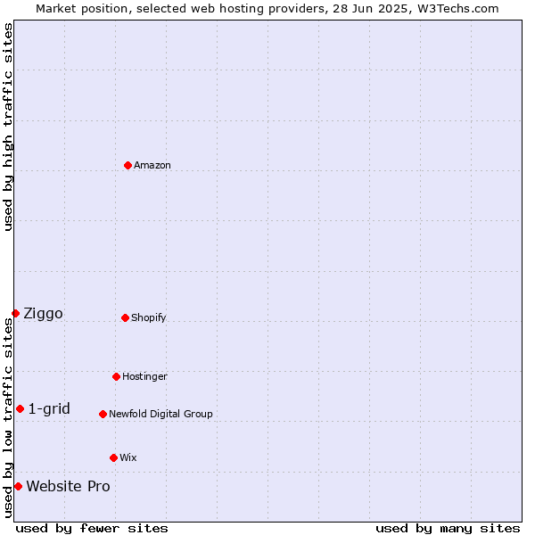 Market position of 1-grid vs. Website Pro vs. Ziggo