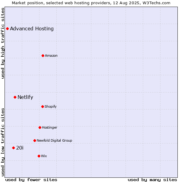 Market position of Netlify vs. 20i vs. Advanced Hosting
