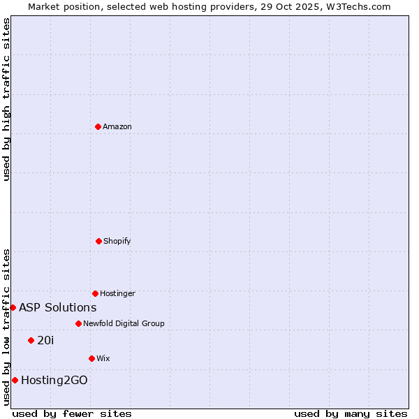 Market position of 20i vs. Hosting2GO vs. ASP Solutions