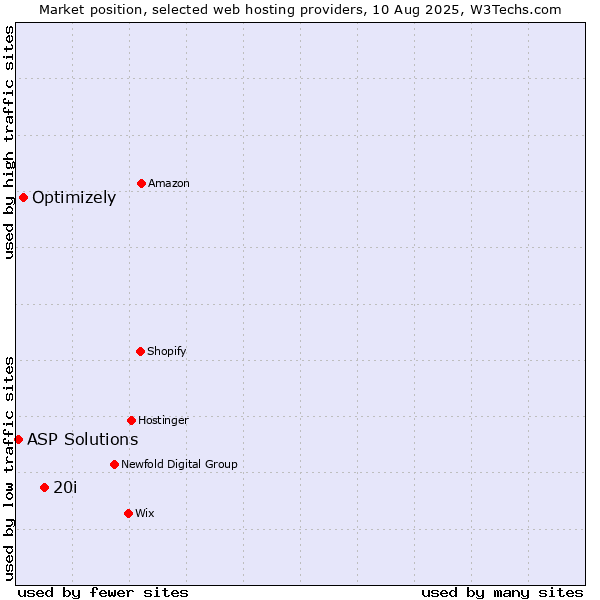 Market position of 20i vs. Optimizely vs. ASP Solutions