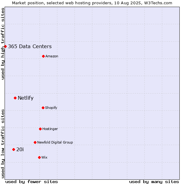 Market position of Netlify vs. 20i vs. 365 Data Centers