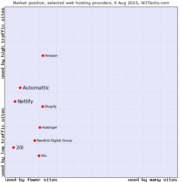 Market position of Automattic vs. Netlify vs. 20i
