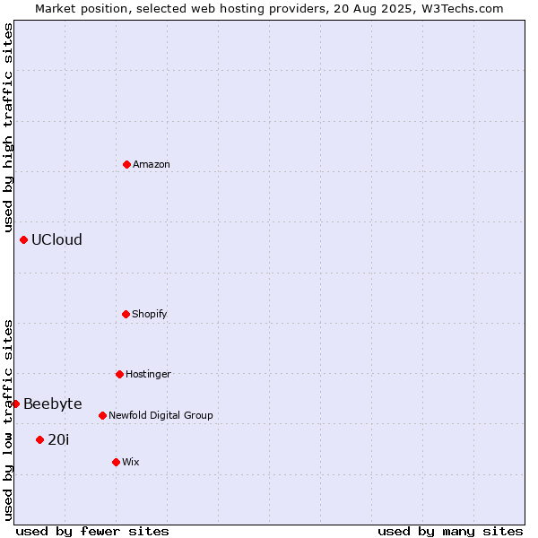 Market position of 20i vs. UCloud vs. Beebyte