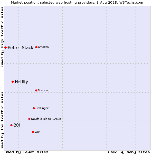 Market position of Netlify vs. 20i vs. Better Stack