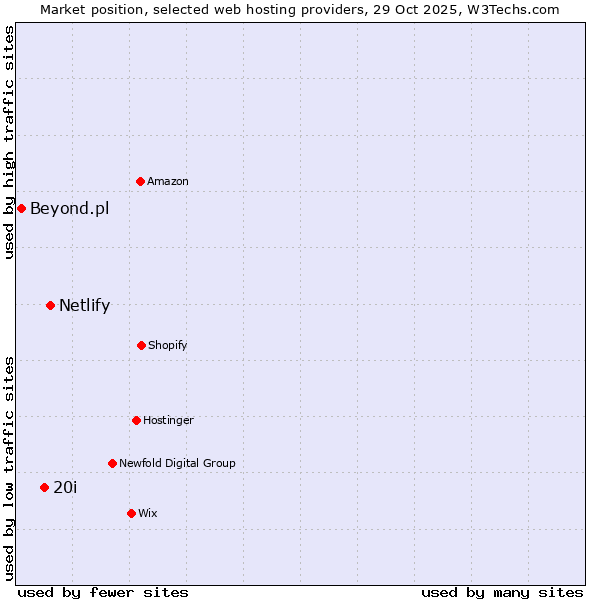 Market position of Netlify vs. 20i vs. Beyond.pl
