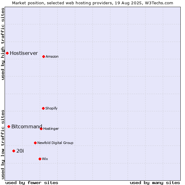 Market position of 20i vs. Bitcommand vs. Hostiserver