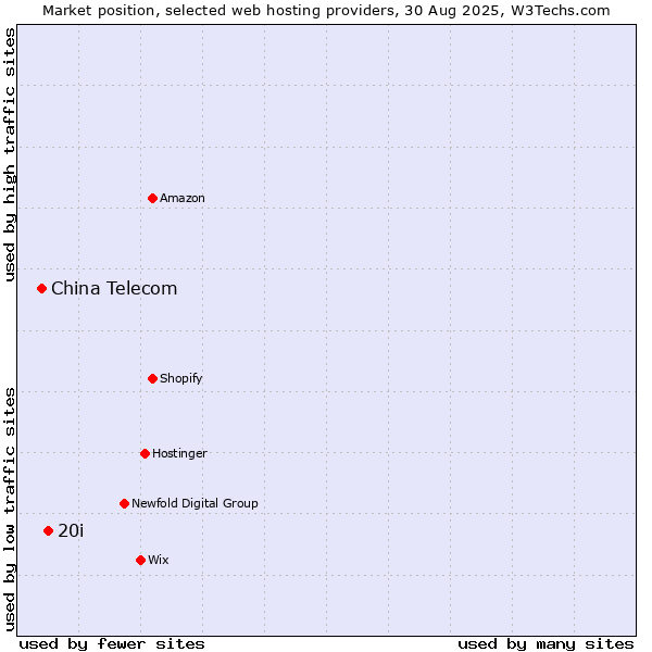 Market position of 20i vs. China Telecom