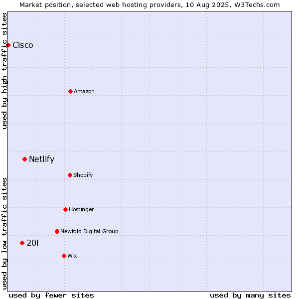 Market position of Netlify vs. 20i vs. Cisco