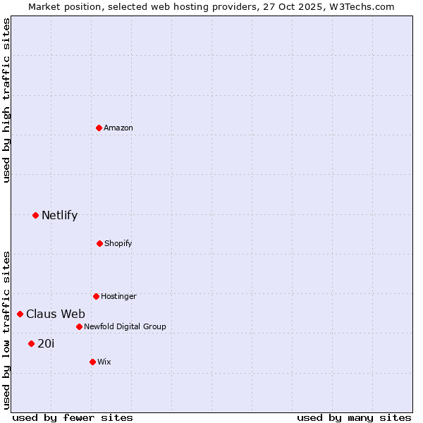 Market position of Netlify vs. 20i vs. Claus Web