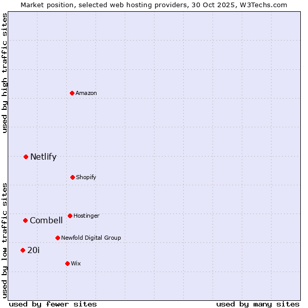 Market position of Netlify vs. Combell vs. 20i