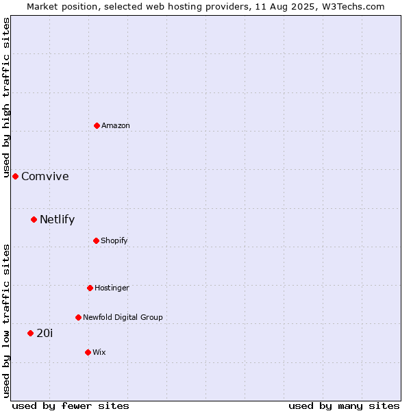 Market position of Netlify vs. 20i vs. Comvive