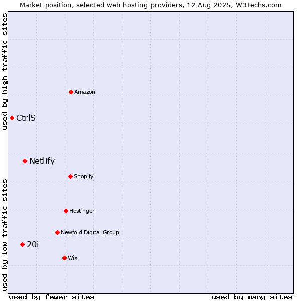 Market position of Netlify vs. 20i vs. CtrlS