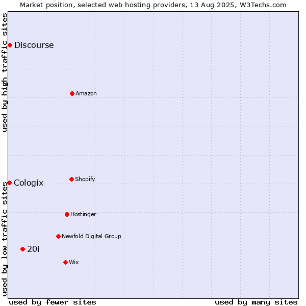 Market position of 20i vs. Discourse vs. Cologix