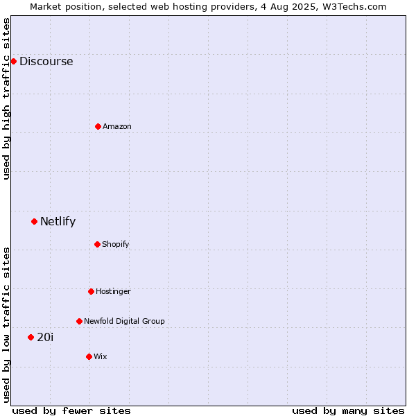Market position of Netlify vs. 20i vs. Discourse
