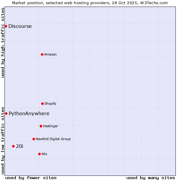 Market position of 20i vs. PythonAnywhere vs. Discourse