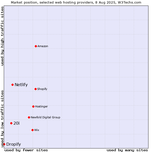 Market position of Netlify vs. 20i vs. Dropify