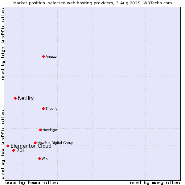 Market position of Netlify vs. 20i vs. Elementor Cloud