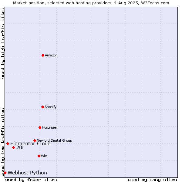 Market position of 20i vs. Elementor Cloud vs. Webhost Python