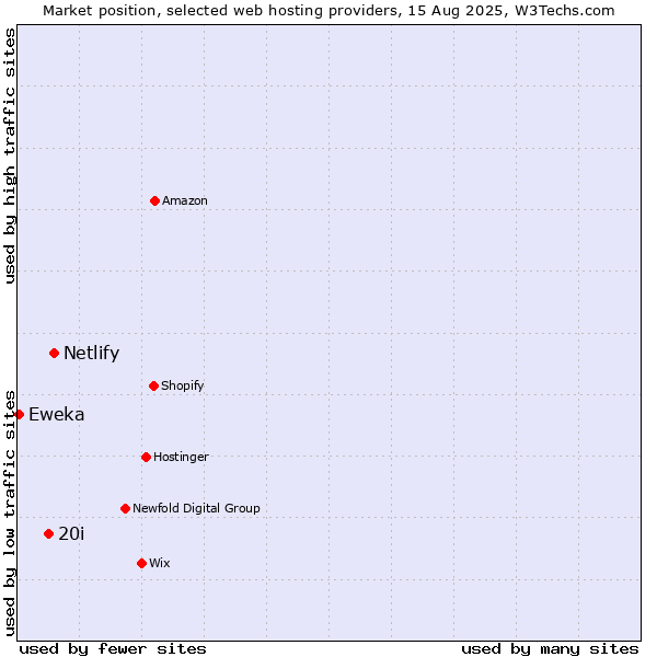 Market position of Netlify vs. 20i vs. Eweka