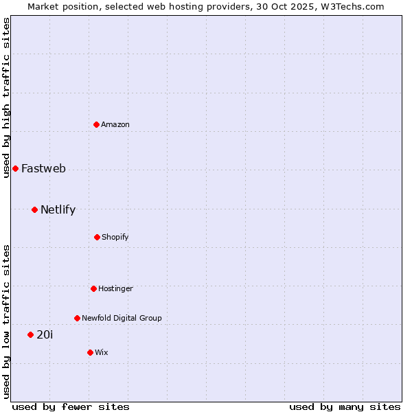 Market position of Netlify vs. 20i vs. Fastweb