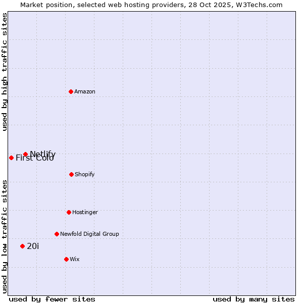 Market position of Netlify vs. 20i vs. First Colo