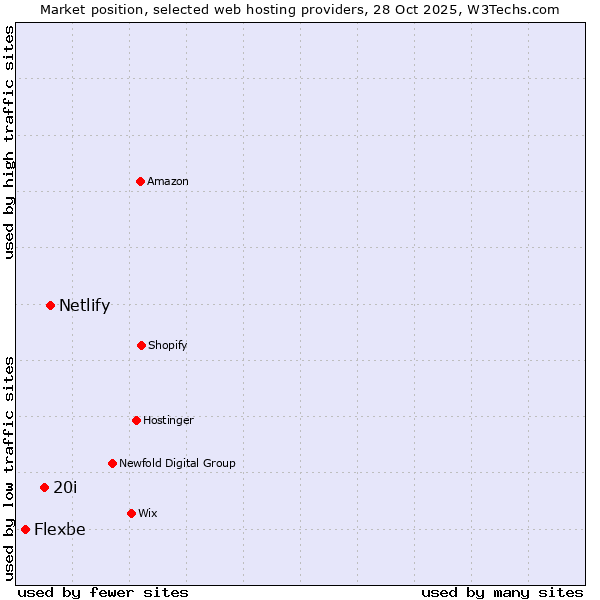 Market position of Netlify vs. 20i vs. Flexbe