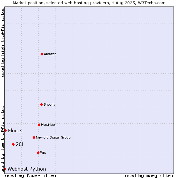 Market position of 20i vs. Fluccs vs. Webhost Python
