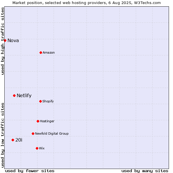 Market position of Netlify vs. 20i vs. Nova