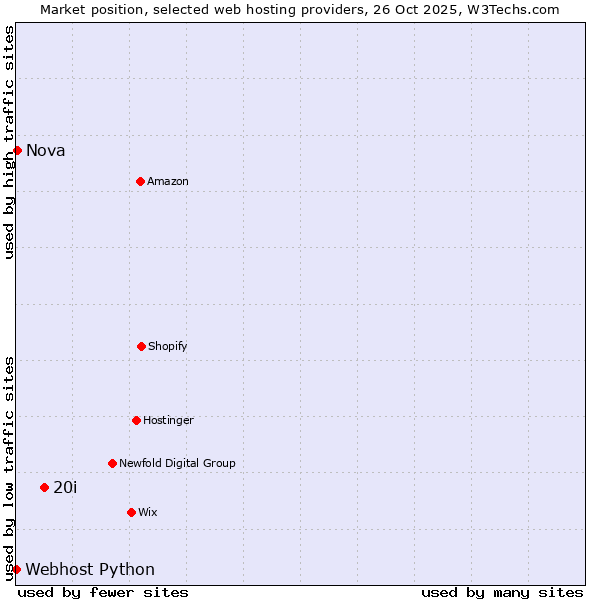Market position of 20i vs. Nova vs. Webhost Python