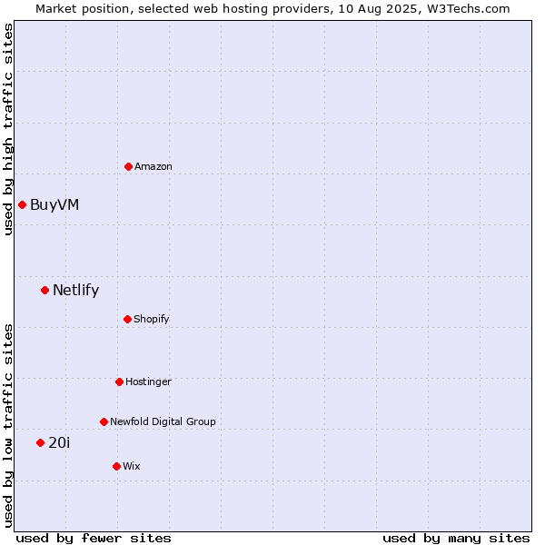 Market position of Netlify vs. 20i vs. BuyVM