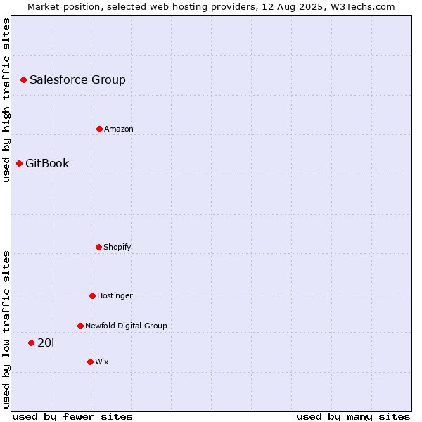 Market position of 20i vs. Salesforce Group vs. GitBook