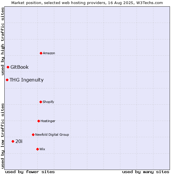 Market position of 20i vs. GitBook vs. THG Ingenuity