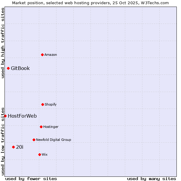 Market position of 20i vs. GitBook vs. HostForWeb