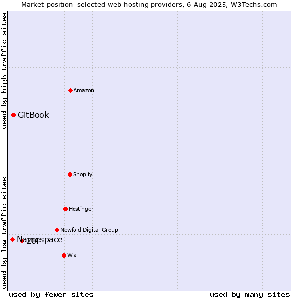 Market position of 20i vs. GitBook vs. Namespace