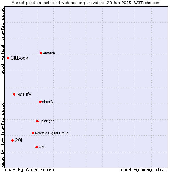 Market position of Netlify vs. 20i vs. GitBook