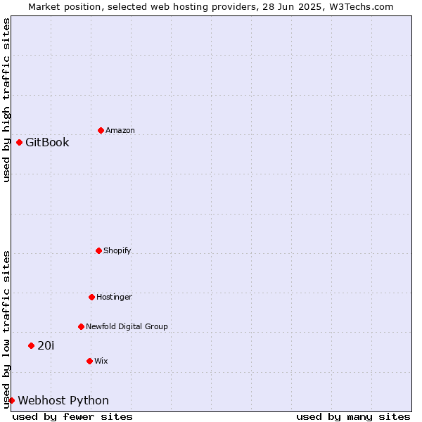 Market position of 20i vs. GitBook vs. Webhost Python