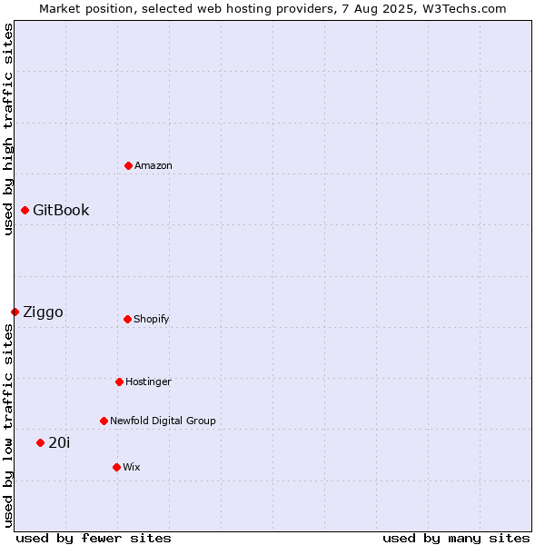 Market position of 20i vs. GitBook vs. Ziggo