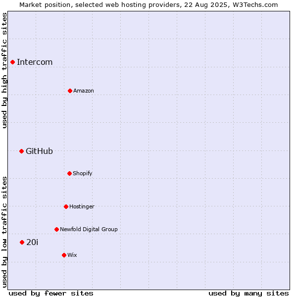 Market position of 20i vs. GitHub vs. Intercom