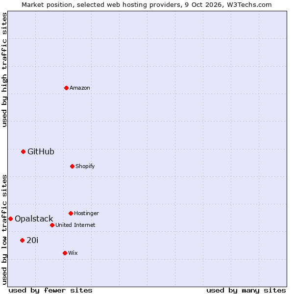 Market position of GitHub vs. 20i vs. Opalstack