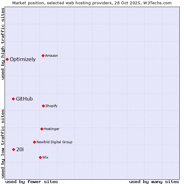Market position of 20i vs. GitHub vs. Optimizely