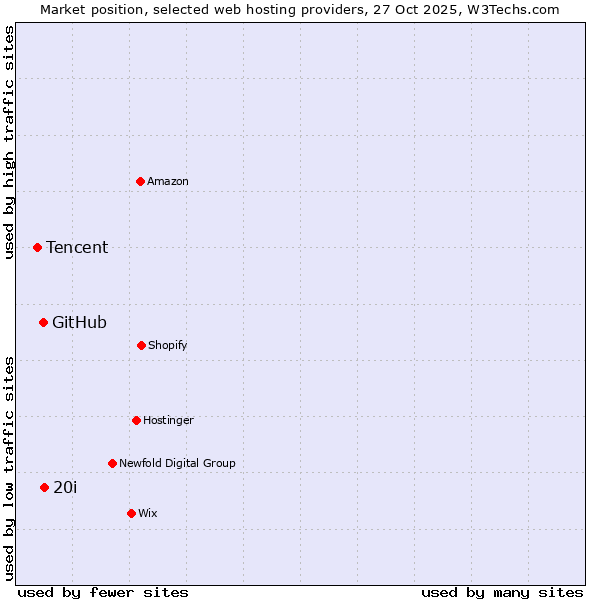 Market position of 20i vs. GitHub vs. Tencent