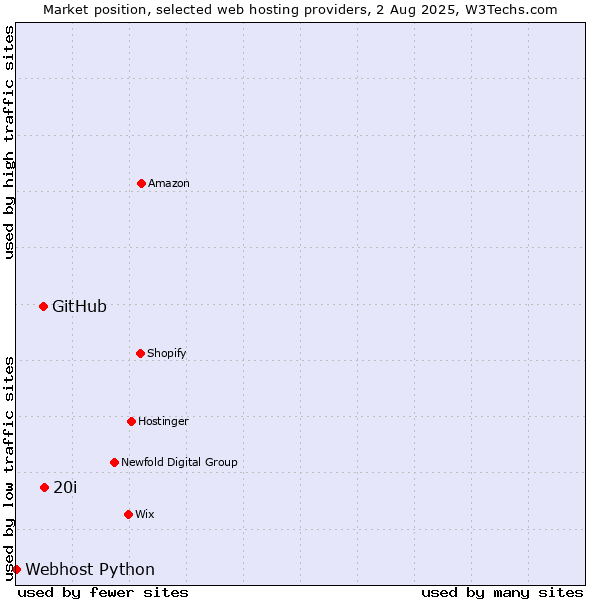 Market position of 20i vs. GitHub vs. Webhost Python