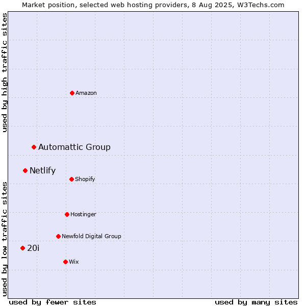 Market position of Automattic Group vs. Netlify vs. 20i