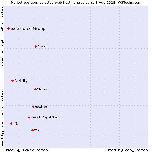 Market position of Netlify vs. 20i vs. Salesforce Group