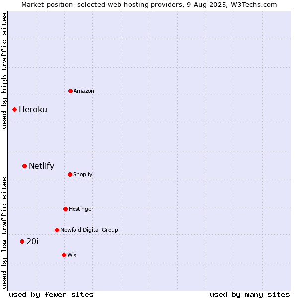 Market position of Netlify vs. 20i vs. Heroku