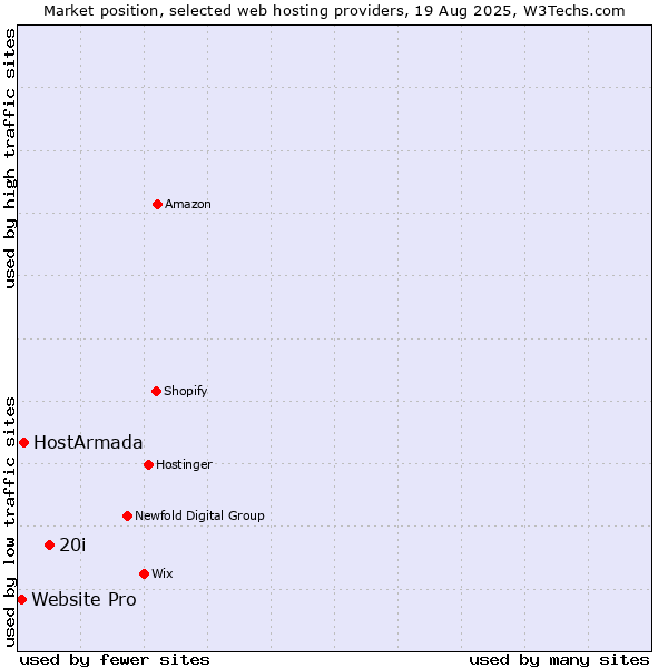 Market position of 20i vs. HostArmada vs. Website Pro