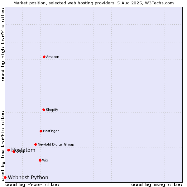 Market position of 20i vs. Hostatom vs. Webhost Python