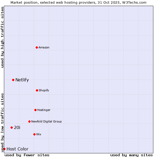 Market position of Netlify vs. 20i vs. Host Color