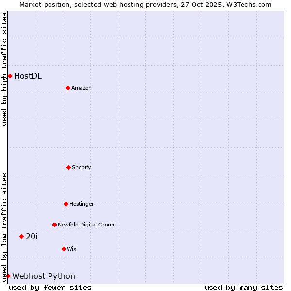 Market position of 20i vs. HostDL vs. Webhost Python
